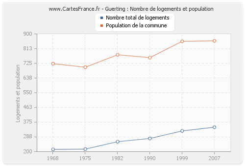 Guerting : Nombre de logements et population