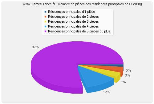 Nombre de pièces des résidences principales de Guerting