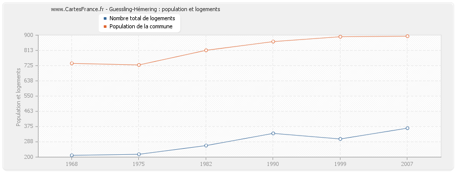 Guessling-Hémering : population et logements