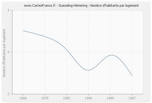 Guessling-Hémering : Nombre d'habitants par logement