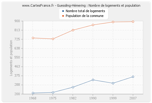 Guessling-Hémering : Nombre de logements et population