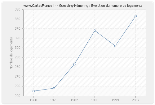Guessling-Hémering : Evolution du nombre de logements