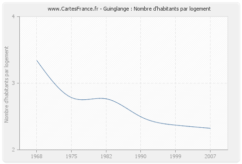 Guinglange : Nombre d'habitants par logement