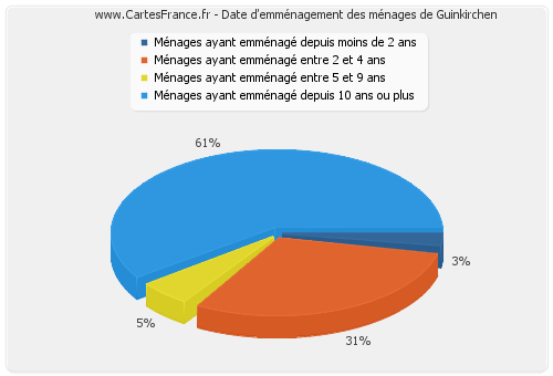 Date d'emménagement des ménages de Guinkirchen