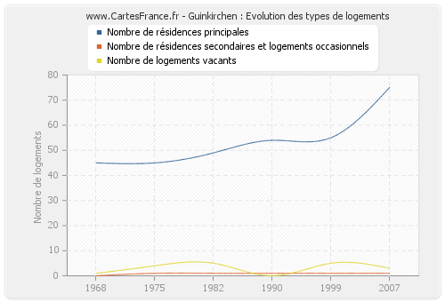 Guinkirchen : Evolution des types de logements