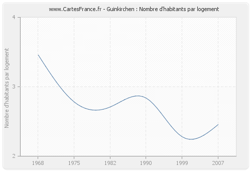 Guinkirchen : Nombre d'habitants par logement