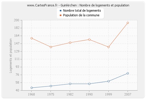 Guinkirchen : Nombre de logements et population