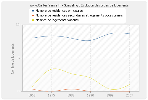 Guinzeling : Evolution des types de logements