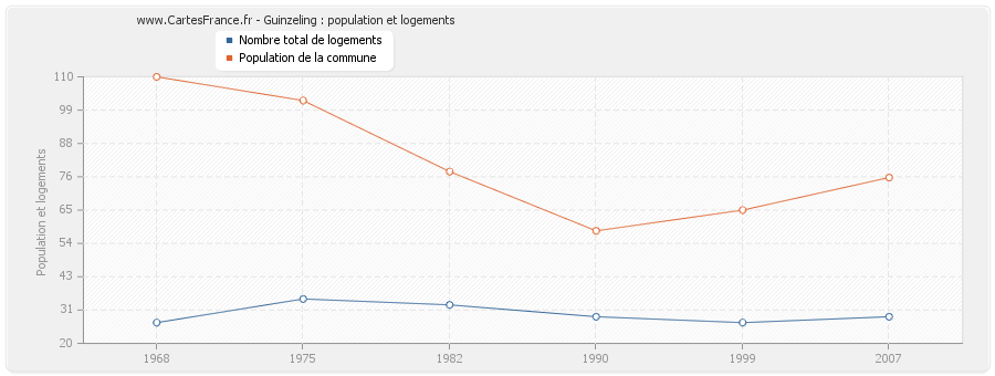 Guinzeling : population et logements