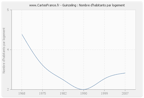 Guinzeling : Nombre d'habitants par logement