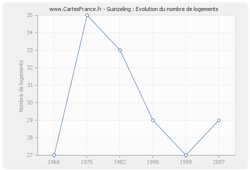 Guinzeling : Evolution du nombre de logements