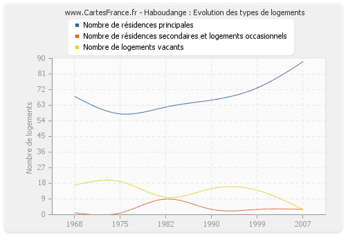 Haboudange : Evolution des types de logements