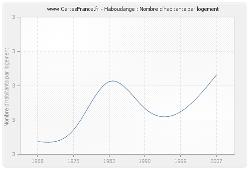 Haboudange : Nombre d'habitants par logement