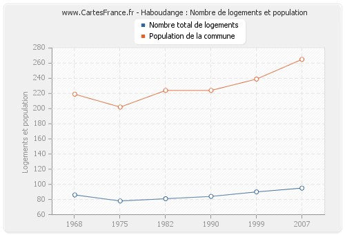 Haboudange : Nombre de logements et population