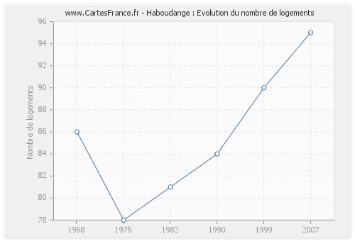 Haboudange : Evolution du nombre de logements