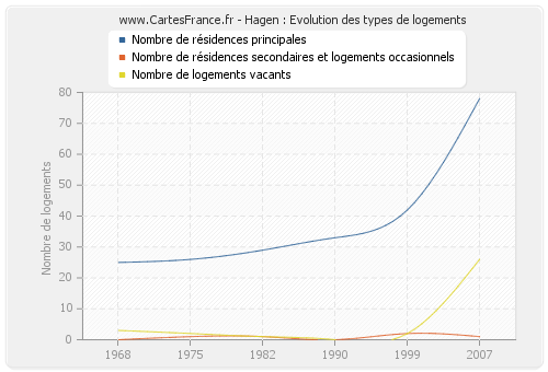 Hagen : Evolution des types de logements