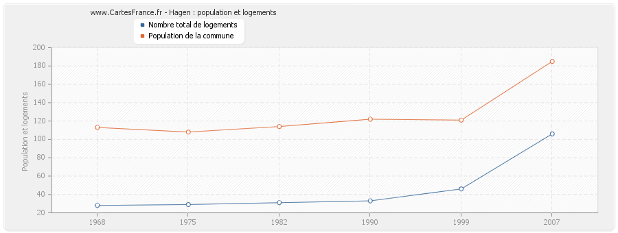 Hagen : population et logements