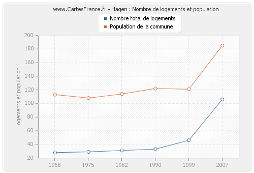 Hagen : Nombre de logements et population