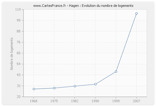 Hagen : Evolution du nombre de logements