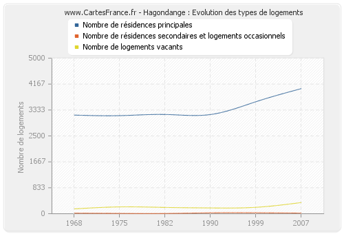 Hagondange : Evolution des types de logements