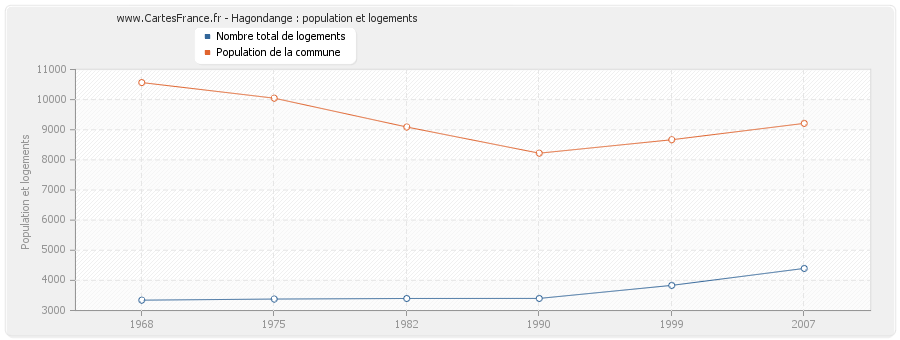 Hagondange : population et logements