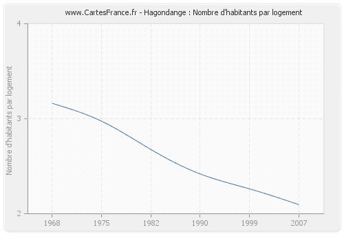 Hagondange : Nombre d'habitants par logement
