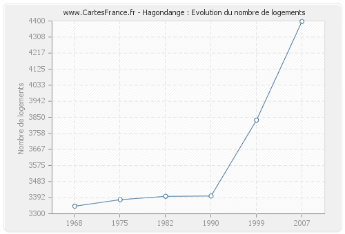 Hagondange : Evolution du nombre de logements