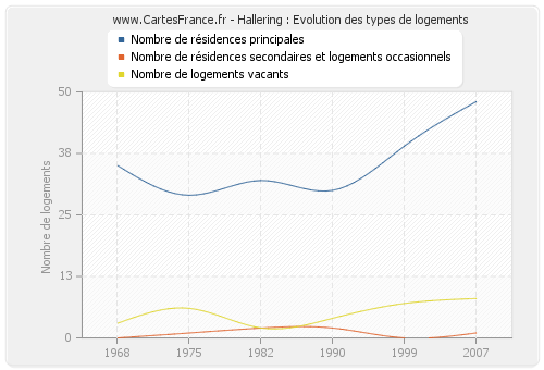 Hallering : Evolution des types de logements