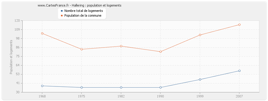 Hallering : population et logements