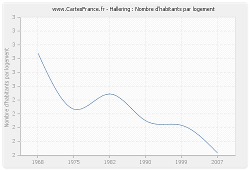 Hallering : Nombre d'habitants par logement