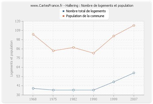 Hallering : Nombre de logements et population