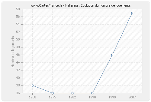 Hallering : Evolution du nombre de logements