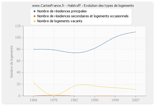 Halstroff : Evolution des types de logements