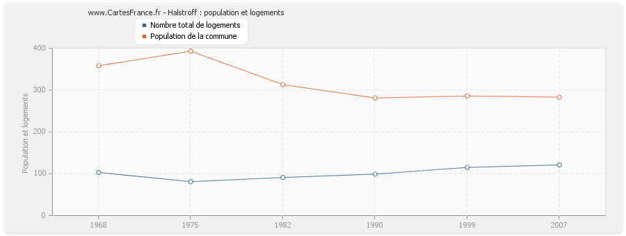 Halstroff : population et logements