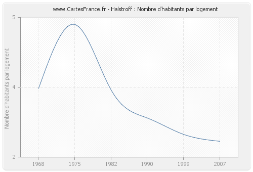 Halstroff : Nombre d'habitants par logement