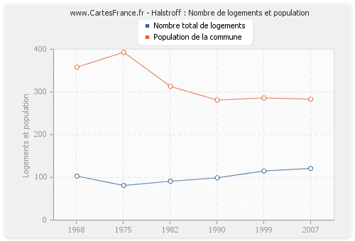 Halstroff : Nombre de logements et population