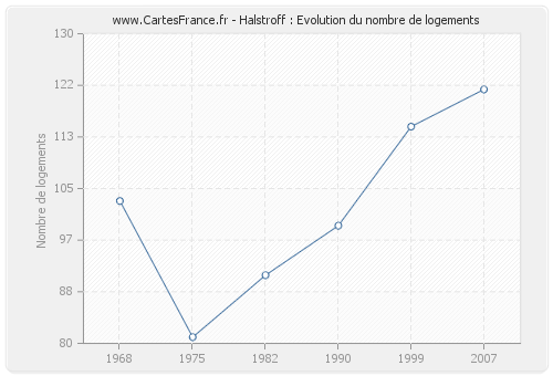 Halstroff : Evolution du nombre de logements