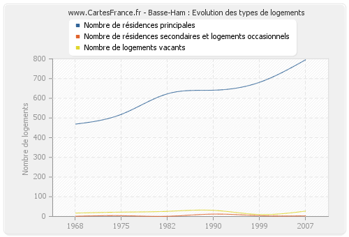 Basse-Ham : Evolution des types de logements