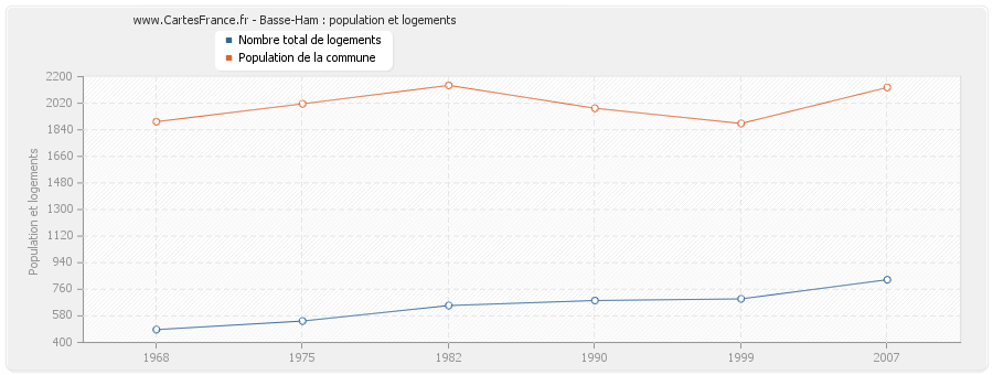 Basse-Ham : population et logements