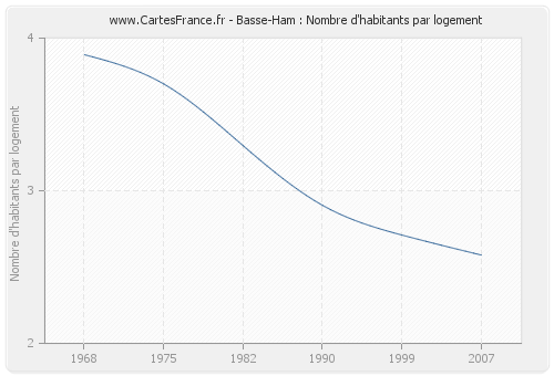 Basse-Ham : Nombre d'habitants par logement