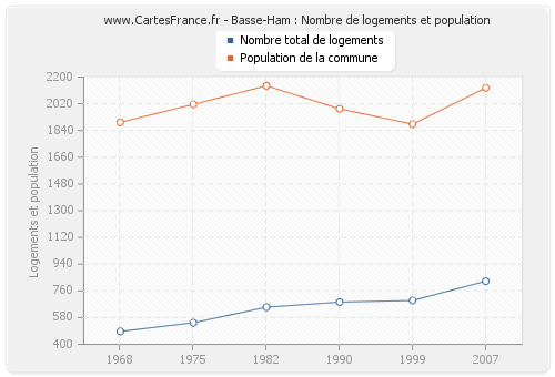 Basse-Ham : Nombre de logements et population