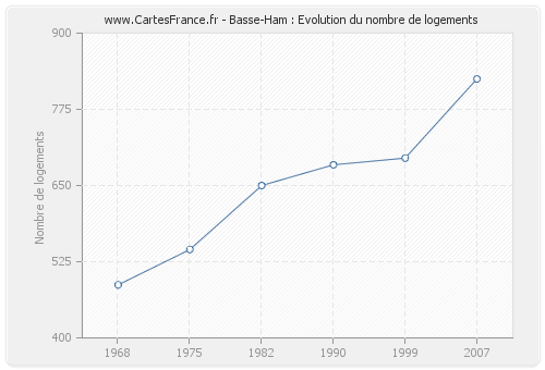 Basse-Ham : Evolution du nombre de logements