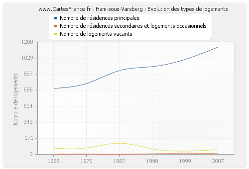 Ham-sous-Varsberg : Evolution des types de logements