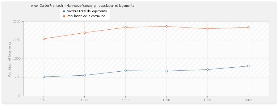 Ham-sous-Varsberg : population et logements