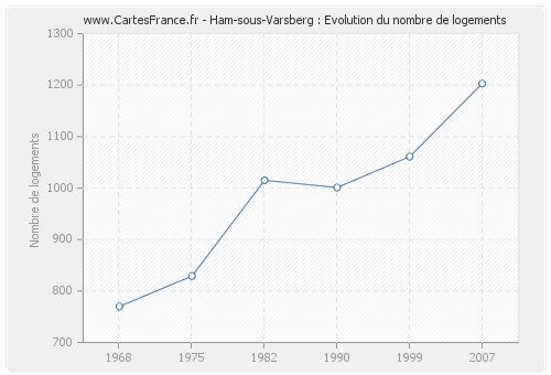 Ham-sous-Varsberg : Evolution du nombre de logements