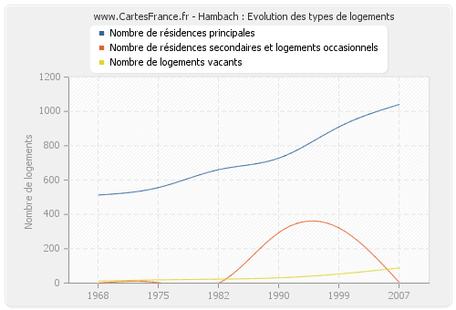 Hambach : Evolution des types de logements