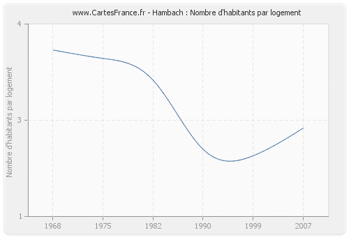 Hambach : Nombre d'habitants par logement