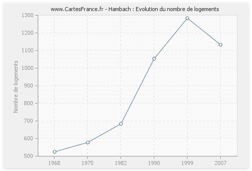 Hambach : Evolution du nombre de logements