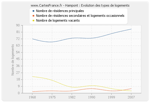 Hampont : Evolution des types de logements