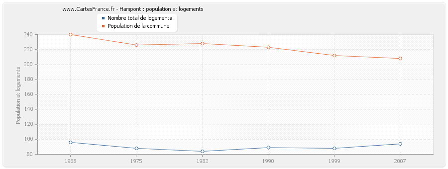 Hampont : population et logements